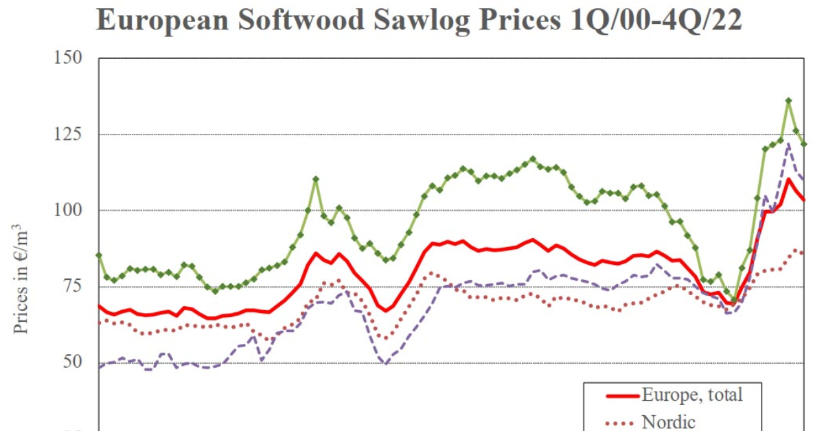 European Softwood Sawlog Prices line chart, 1Q 2000 to 4Q 2022.