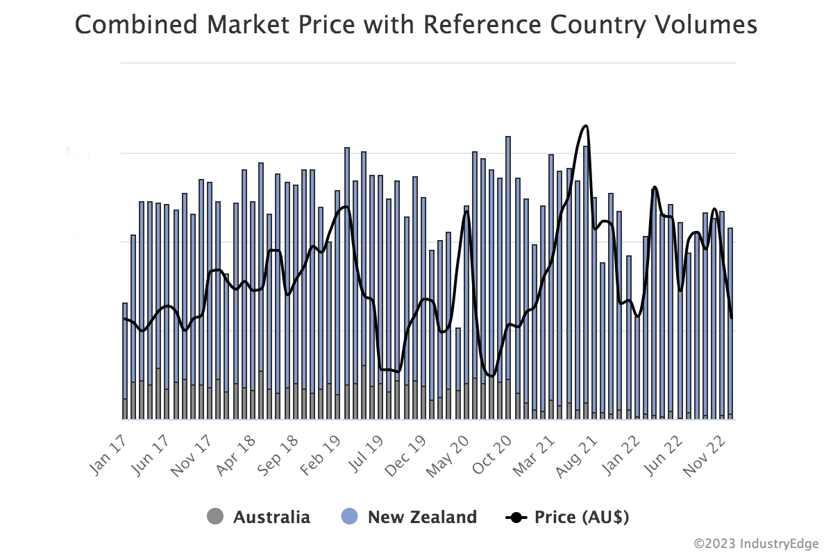 Log price index for Australia and New Zealand juxtaposed with prices, January 2017 to December 2022.