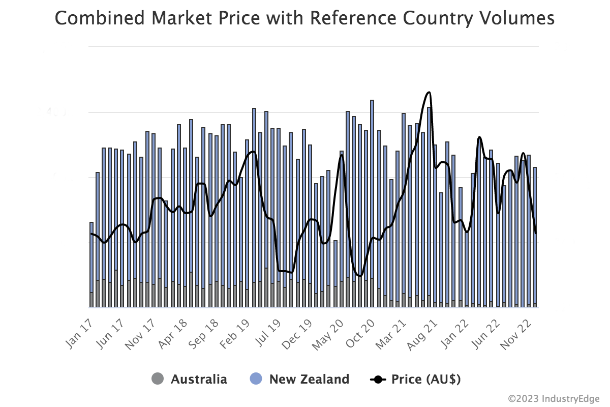 Australia and New Zealand Wood Exports Shaky with Ups and Downs