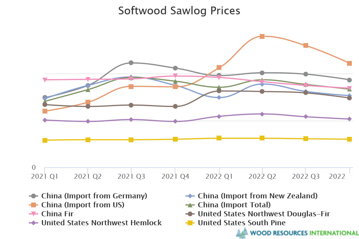 Line chart of softwood sawlog prices for the US and China, Q1 2021 to Q4 2022.