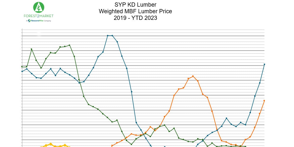 SYP KD lumber price line chart, 2019 - YTD 2023.