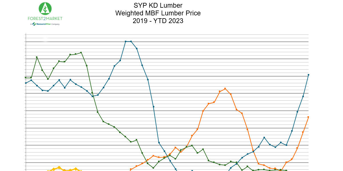 SYP KD lumber price line chart, 2019 - YTD 2023.