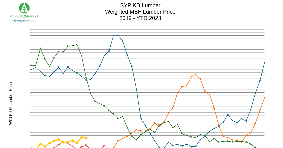 SYP KD lumber, weighted MBF lumber price line graph, 2019 to April 2023.