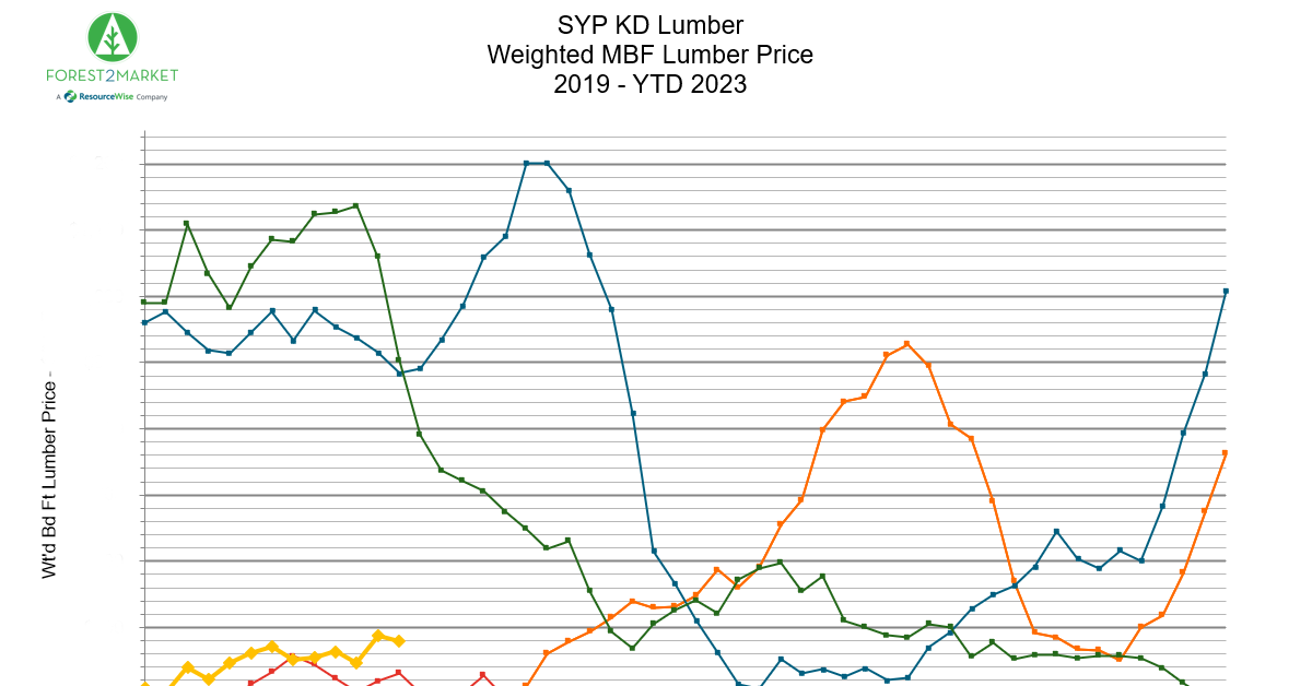 Record Share of Lumber Production Now in US South