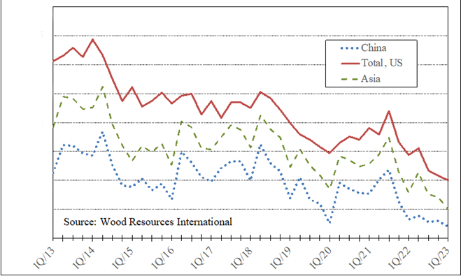 The Future of Pulp and Paper Investments in the PNW