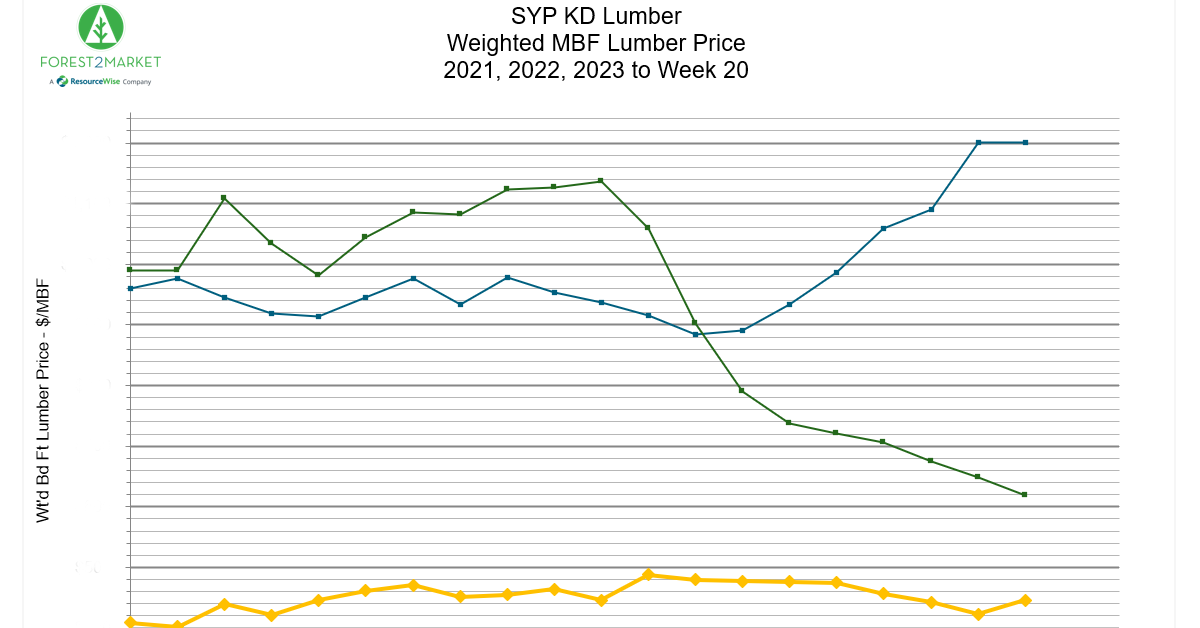 Line chart of SYP lumber weighted MBF prices, January through May, 2021, 2022 and 2023.