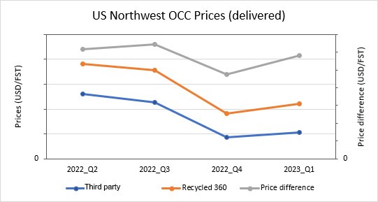 Recycled Fiber Prices: Are You Using Accurate Indexes? You May Not Be