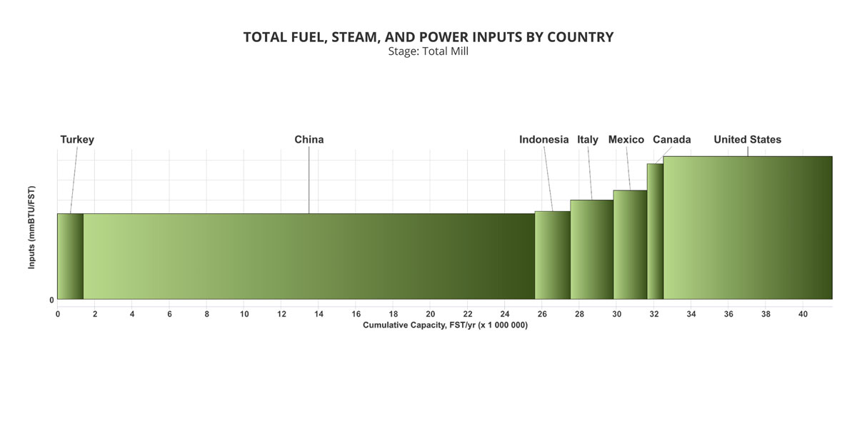 Graph indicating the total fuel, steam, and power inputs by country. 