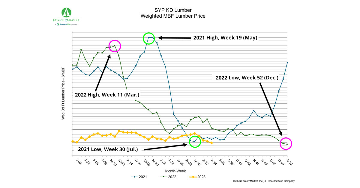 SYP Lumber Prices Fall to Lowest Level This Year