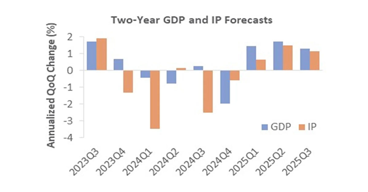 Graph indicating slight increases in manufacturing and industrial production. 