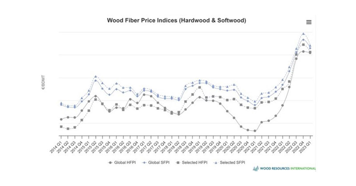 Wood fiber price index graph indicating market fluctuations. 