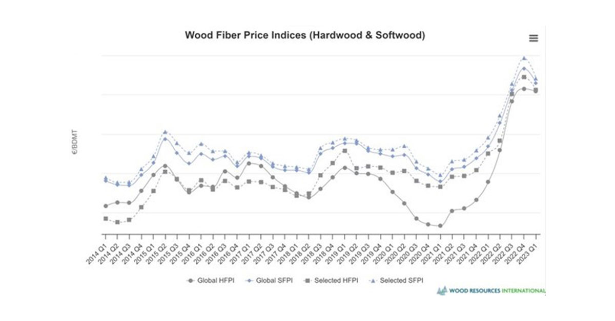 Wood Market Dynamics and the Impact on Pulp and Paper: Current Trends