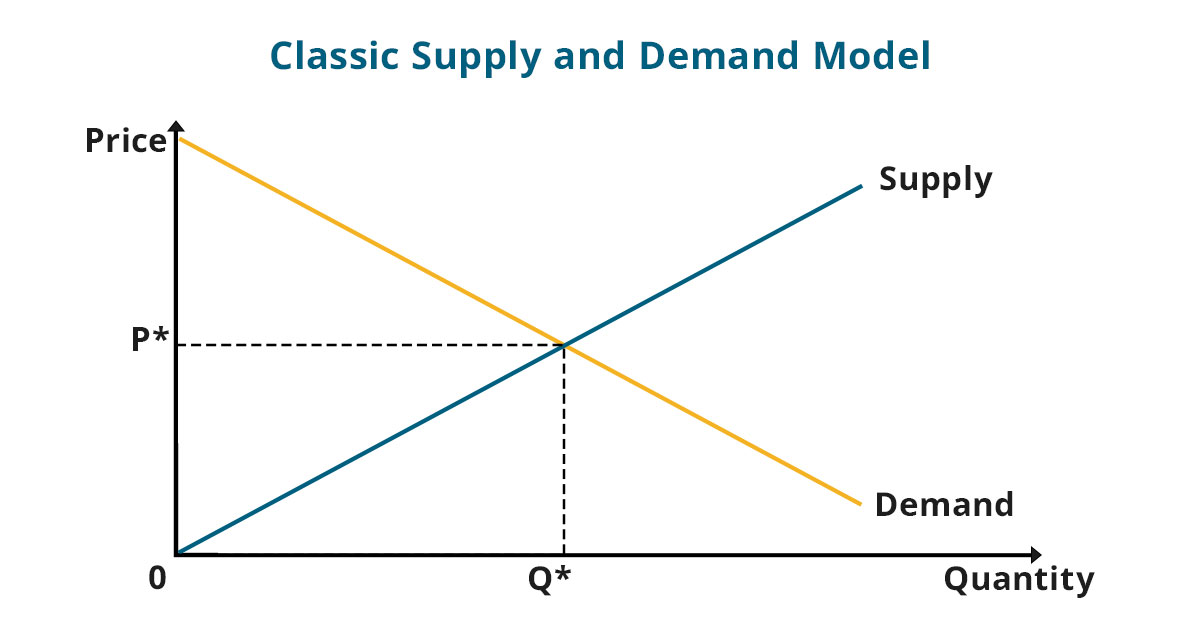 Graph indicating the classic supply and demand model.