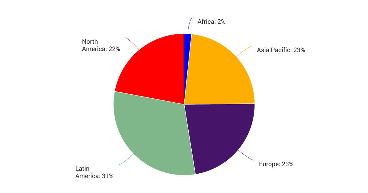 Graph indicating market pulp capacity by region. 