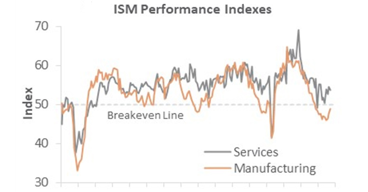 ISM Performance Index line graph, 2008 to 2023 Sept.