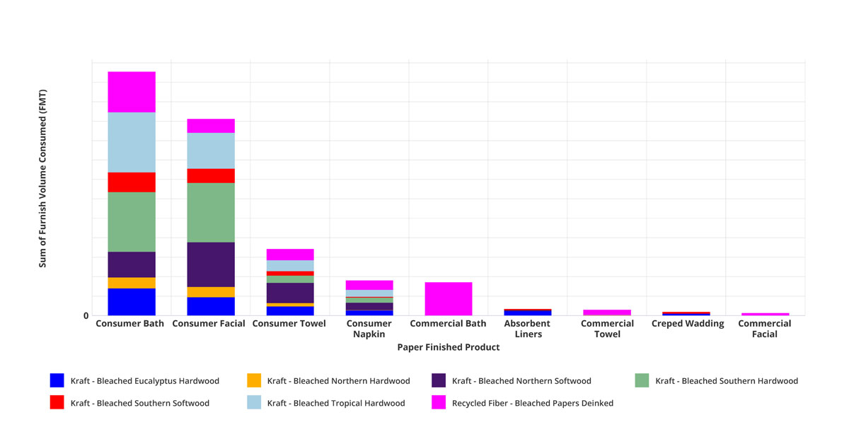 Graph indicating the sum of furnish volume consumed. 