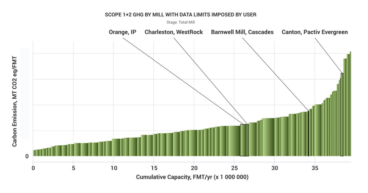 Graph indicating the carbon benchmarks of closed mills. 