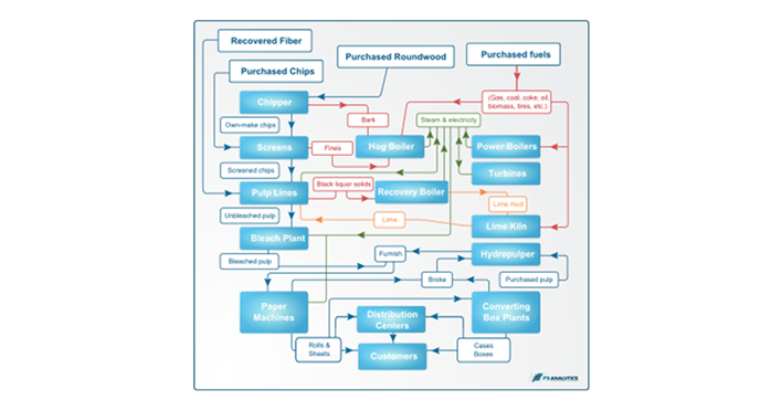 Pulp and paper decision-making optimization diagram. 