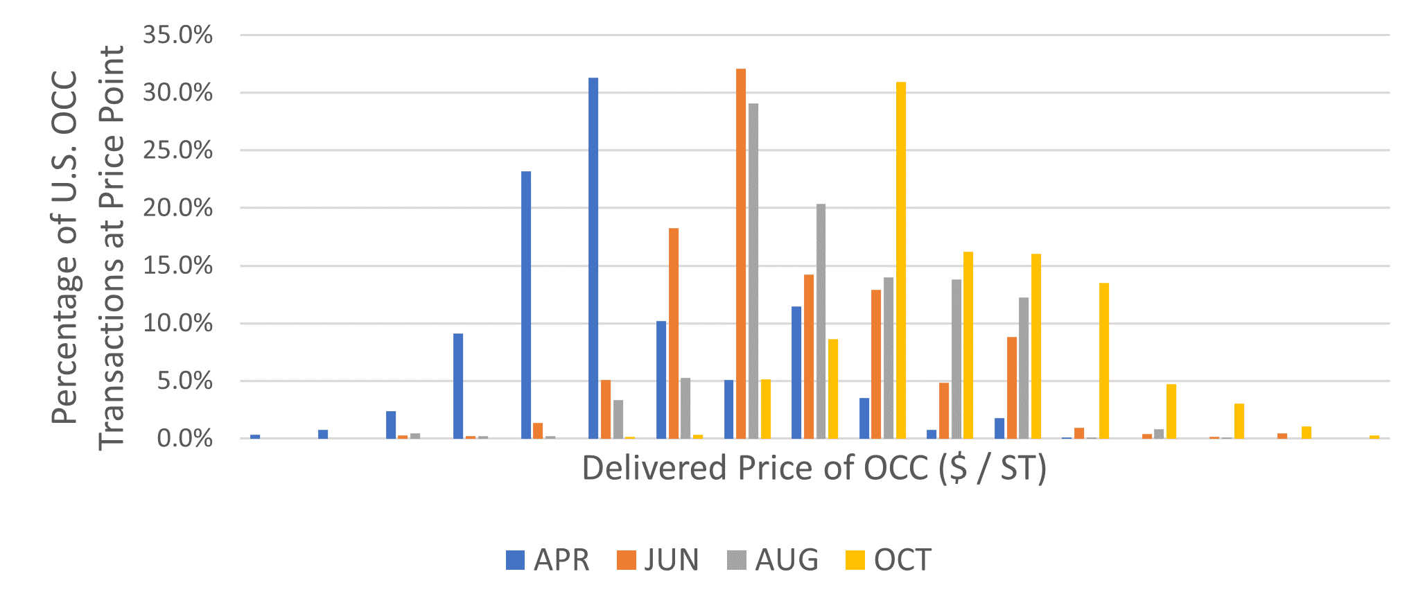 OCC Prices Have Increased Rapidly – How Does it Impact Linerboard Competitiveness?