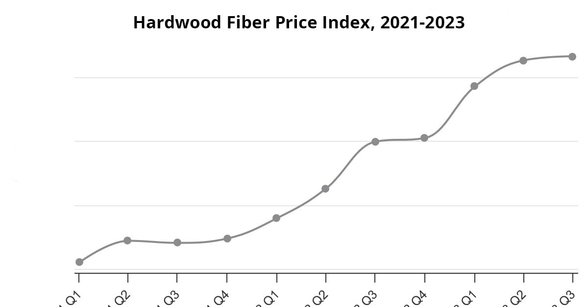 Hardwood Fiber Price Index (HFPI), 2021 to YTD 2023.