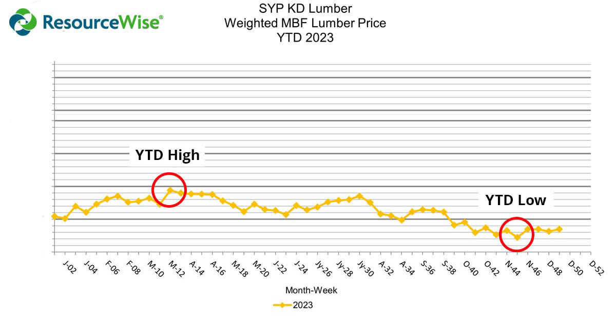 Line graph of southern yellow pine kiln dried prices, 2023 year to date.