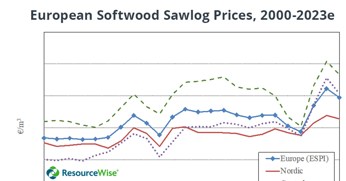 European softwood sawlog prices, 2000 to 2023.