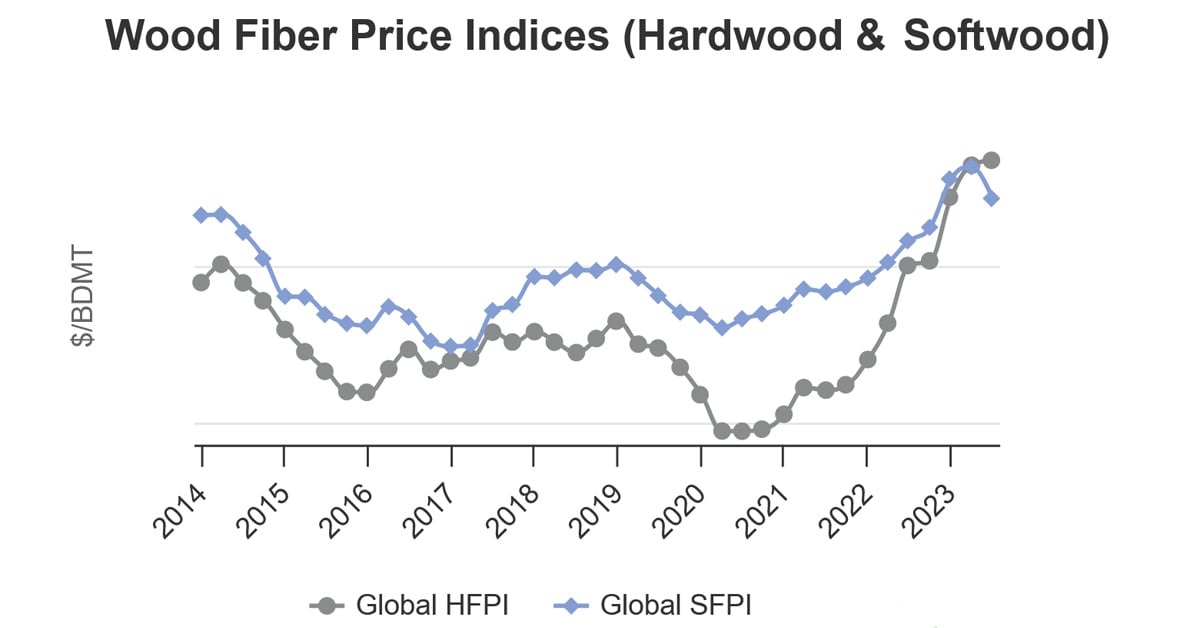 Line chart of wood fiber price indices - hardwood and softwood - 2014 to 2023.