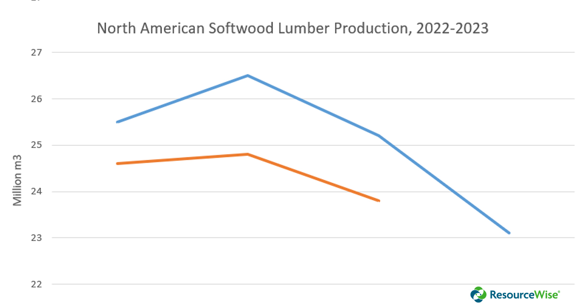 Line chart showing North American softwood lumber production in 2022 and 2023