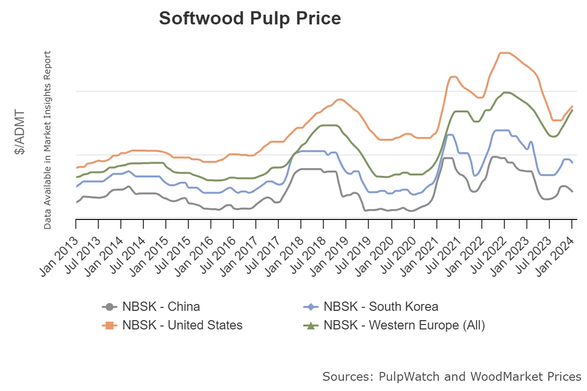 Global Pulp Prices Continue Recovery as Europe Drives Momentum