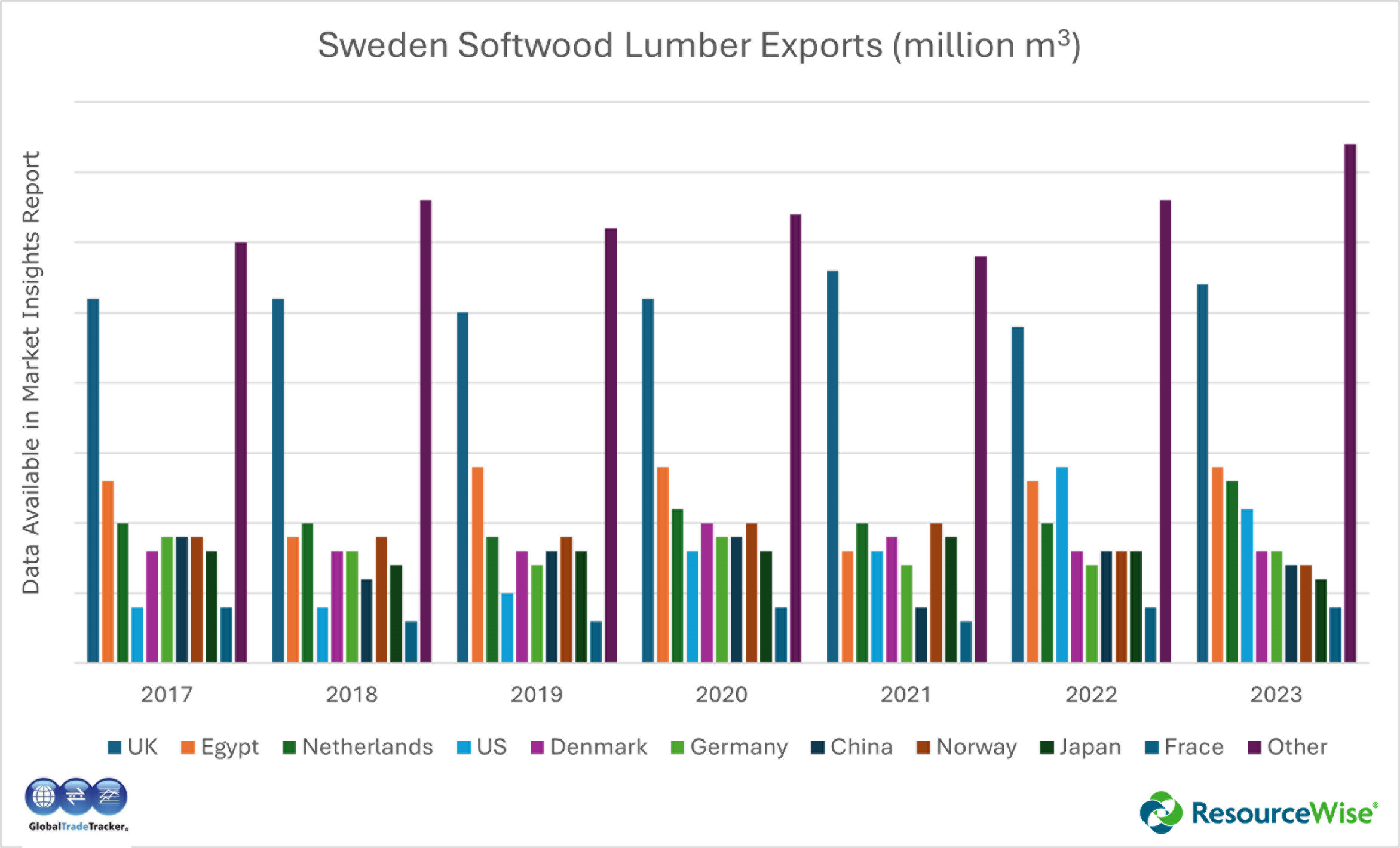 An Overview of the Rise in Sweden's Softwood Lumber Exports
