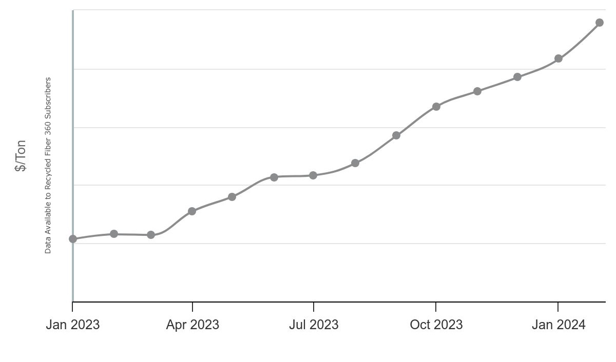 Line graph of recycled fiber prices from January 2023 to February 2024.