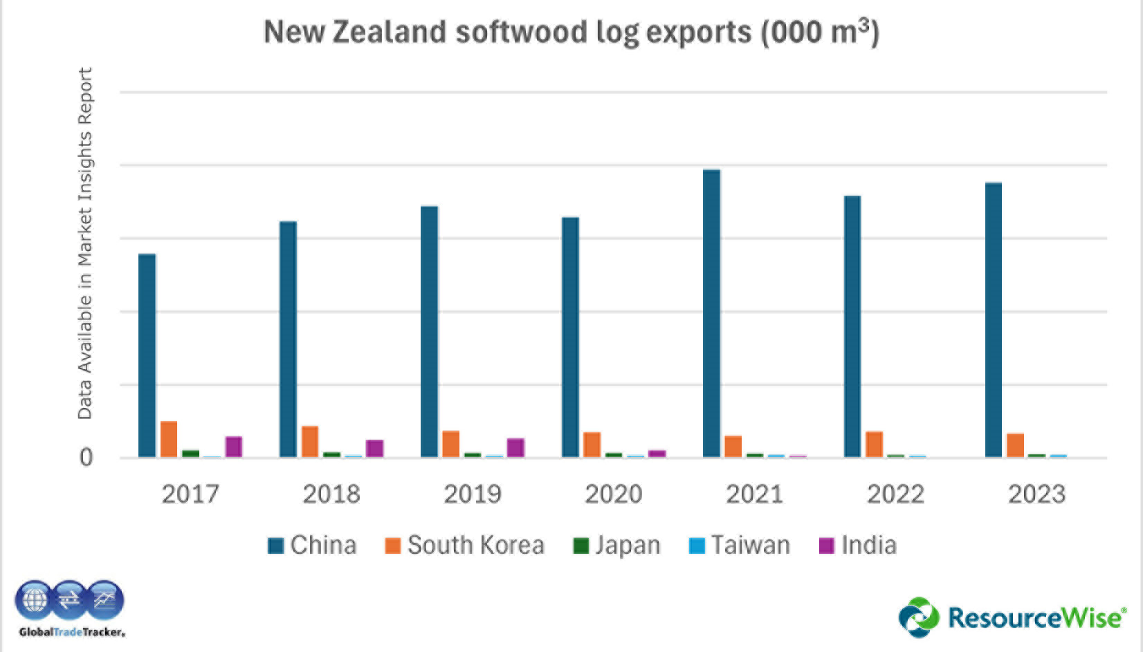 New Zealand's Softwood Log Exports: A Close Examination