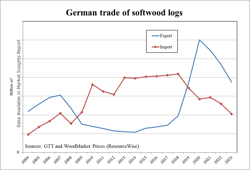 Germany's Softwood Log Market: Trends and Challenges