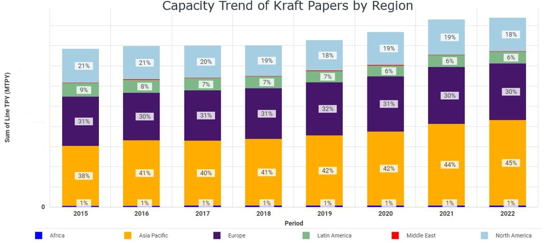 Why Is Kraft Paper Demand Rising and Where Is it Heading?