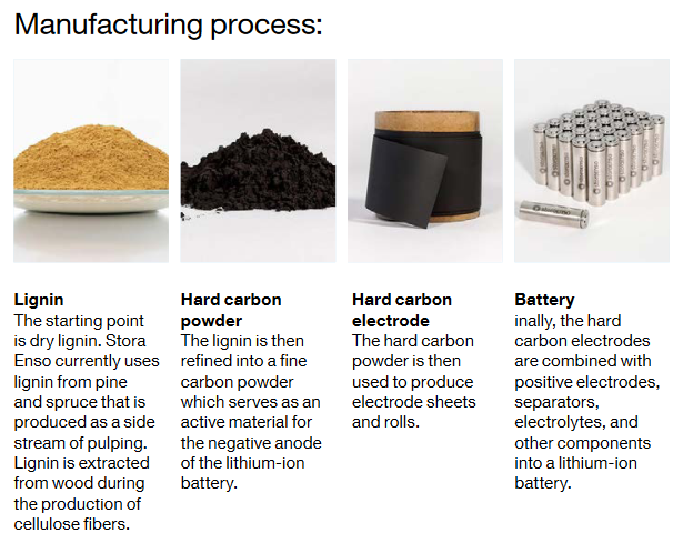 Batteries Made with Renewable Wood Could Help Alleviate Energy Pressures