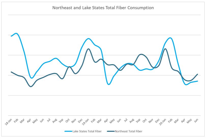 Timber Prices & Inventories Plummet in the Lake States