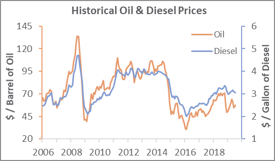 Continued Trade War Impacting Oil Prices and Exchange Rates