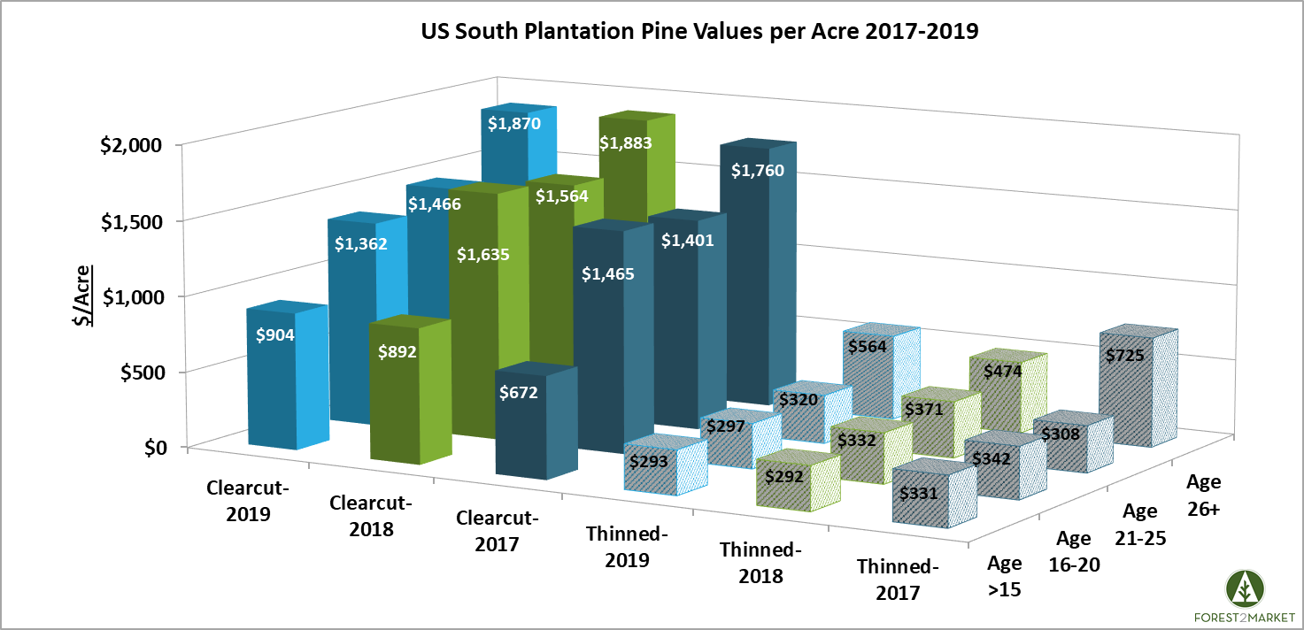 How Much Money Is an Acre of Timber Worth?