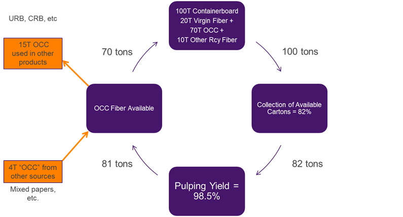 How Fisher International Predicted the Recyclability of Fiber-Based Packaging