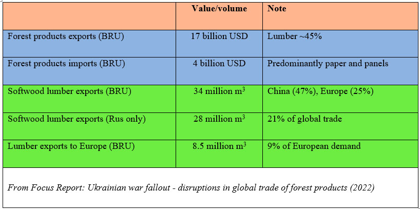 Table with data on Belarus, Russia, and Ukraine lumber trade values from 2021. Forest exports were $17 billion and comprised of 45% lumber.