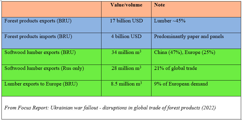 War in Russia Reduces Exports, Tightens Market