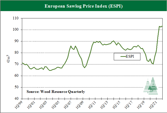 Line graph of European Sawlog Price Index numbers from 1999 to 2022. Prices surged to record highs into 2021 with some growth in 2022.