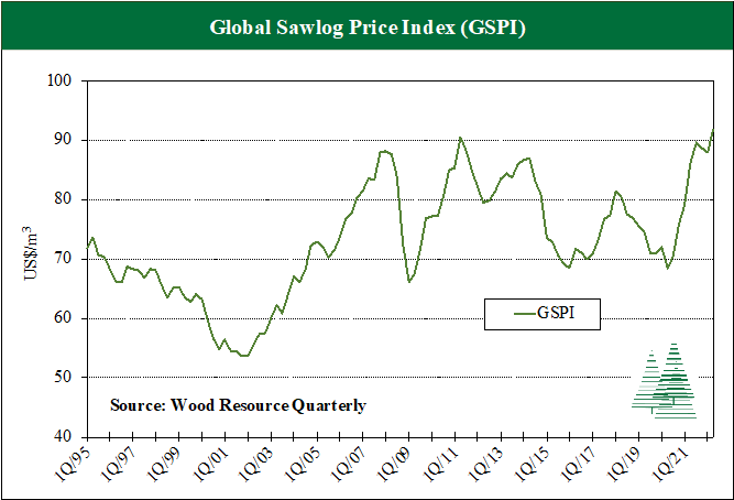 Line chart of the Global Sawlog Price Index showing current index as the highest on record, much higher than 10-year average of $78/m3.