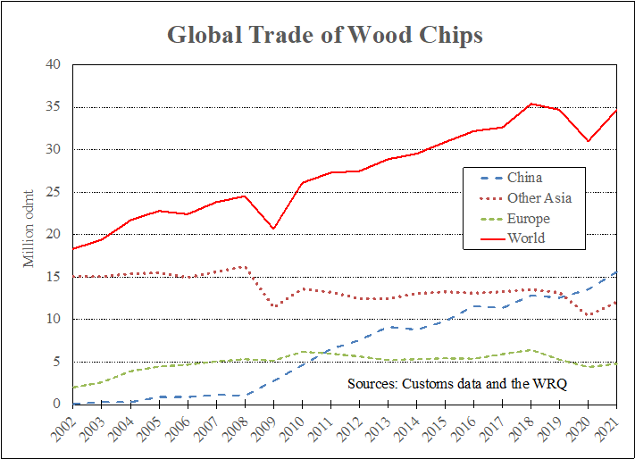 Line graph showing global trade of wood chips from 2002 to 2021. Traded wood chip numbers have increased thanks to China’s pulp capacity.