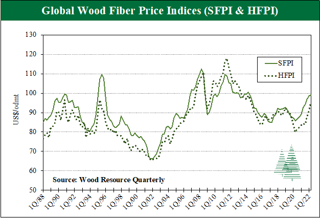 Line chart of Global Wood Fiber Price Indices from 1988 to 2022. Strong global demand kept the wood chip trade at near-record high levels.