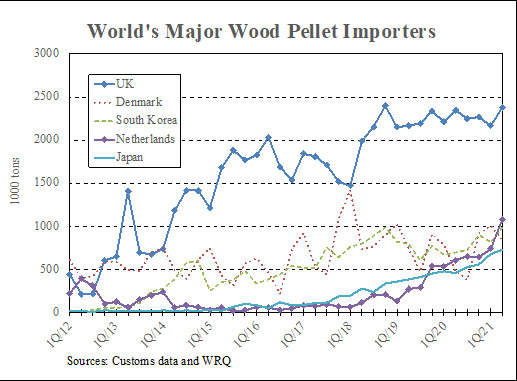 Line graph showing major wood pellet importers from 2012 to 2021. Japan and the Netherlands have seen a sharp increase since 2020.