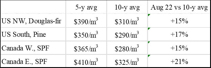 Table showing North American Softwood Lumber Prices in August 2022, still much higher compared against 5- and 10-year averages.
