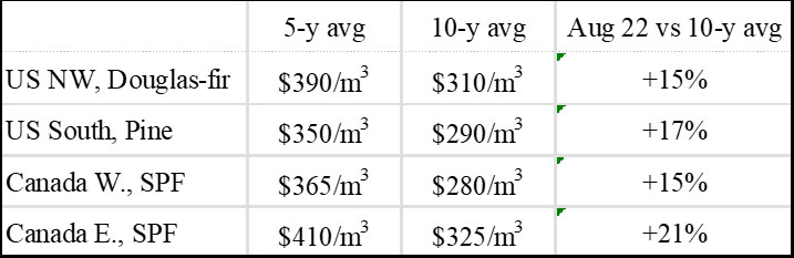 Global Softwood Lumber Prices Down About 10% in First Half of 2022