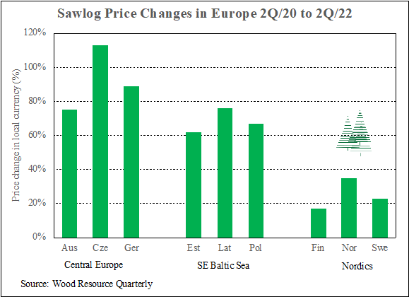 Bar graph of sawlog price changes in Europe 2020 to 2022. Central Europe had the largest growth at an average of 90%.