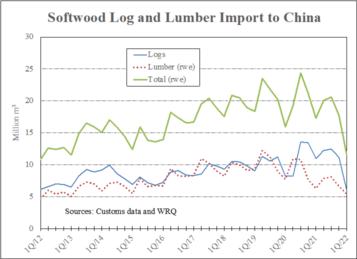 Line chart of softwood log and lumber imports to China, 2012 to 2022. Between Q4 2021 and Q1 2022, imports fell 50% in the Chinese market.